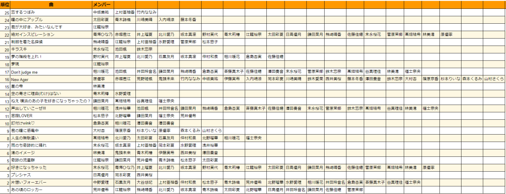 【画像/表】SKE48 リクエストアワー ベスト100 2023順位表 25位～1位 3日目