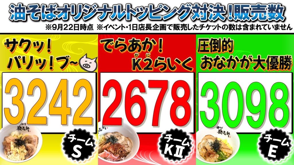 【グラフ】未完全TV×歌志軒 コラボ 販売数 9/29現在 チームSが首位をキープ！！