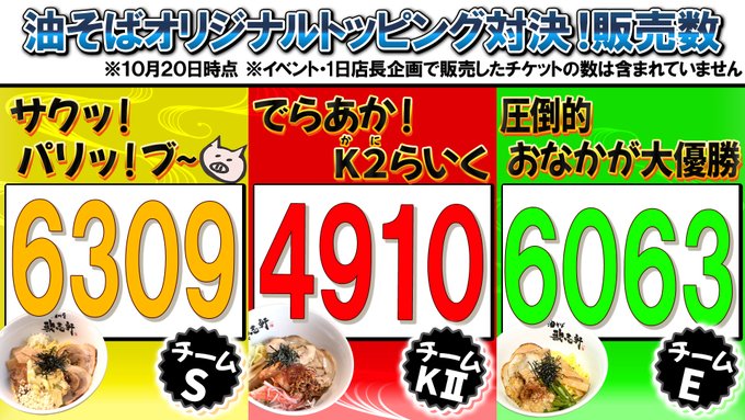 10/20現在【グラフ】未完全TV×歌志軒 コラボ 販売数  チームSが首位をキープ！！