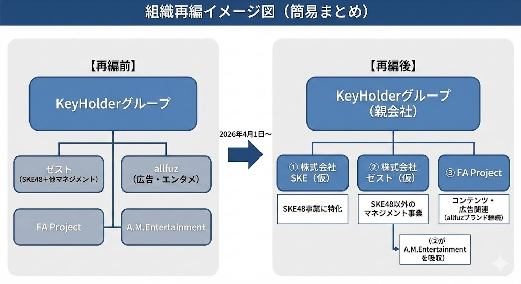 SKE48の新体制へ！ KeyHolderグループ組織再編で「株式会社SKE（仮）」誕生へ